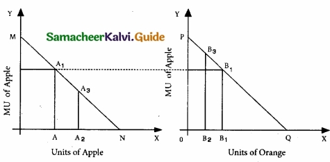 Samacheer Kalvi 11th Economics Guide Chapter 2 Consumption Analysis img 11