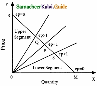 Samacheer Kalvi 11th Economics Guide Chapter 2 Consumption Analysis img 14