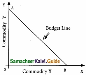 Samacheer Kalvi 11th Economics Guide Chapter 2 Consumption Analysis img 15