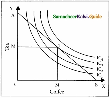 Samacheer Kalvi 11th Economics Guide Chapter 2 Consumption Analysis img 3