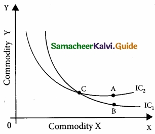 Samacheer Kalvi 11th Economics Guide Chapter 2 Consumption Analysis img 4