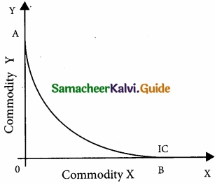 Samacheer Kalvi 11th Economics Guide Chapter 2 Consumption Analysis img 5