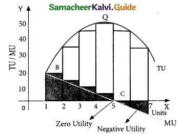 Samacheer Kalvi 11th Economics Guide Chapter 2 Consumption Analysis img 9