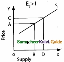 Samacheer Kalvi 11th Economics Guide Chapter 3 Production Analysis img 11