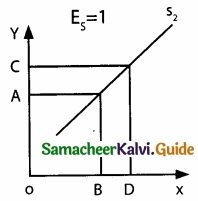 Samacheer Kalvi 11th Economics Guide Chapter 3 Production Analysis img 12