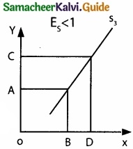 Samacheer Kalvi 11th Economics Guide Chapter 3 Production Analysis img 13