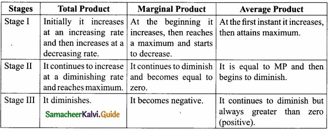 Samacheer Kalvi 11th Economics Guide Chapter 3 Production Analysis img 2