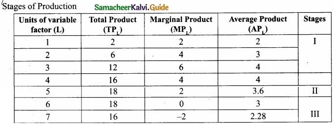 Samacheer Kalvi 11th Economics Guide Chapter 3 Production Analysis img 4