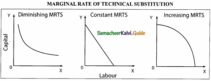 Samacheer Kalvi 11th Economics Guide Chapter 3 Production Analysis img 6
