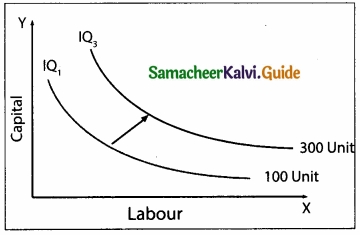 Samacheer Kalvi 11th Economics Guide Chapter 3 Production Analysis img 8