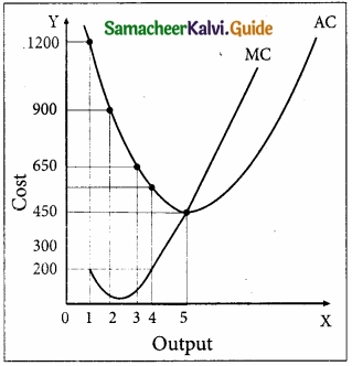 Samacheer Kalvi 11th Economics Guide Chapter 4 Cost and Revenue Analysis img 1
