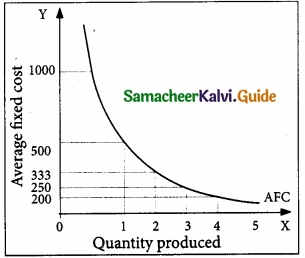 Samacheer Kalvi 11th Economics Guide Chapter 4 Cost and Revenue Analysis img 10