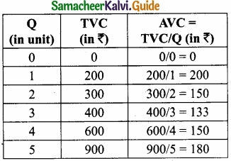 Samacheer Kalvi 11th Economics Guide Chapter 4 Cost and Revenue Analysis img 11
