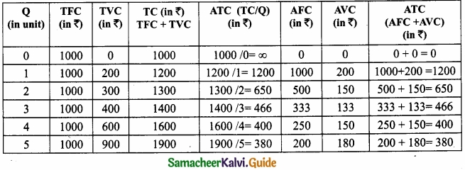 Samacheer Kalvi 11th Economics Guide Chapter 4 Cost and Revenue Analysis img 13