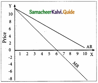 Samacheer Kalvi 11th Economics Guide Chapter 4 Cost and Revenue Analysis img 20