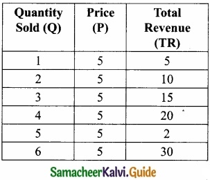 Samacheer Kalvi 11th Economics Guide Chapter 4 Cost and Revenue Analysis img 21