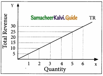 Samacheer Kalvi 11th Economics Guide Chapter 4 Cost and Revenue Analysis img 22