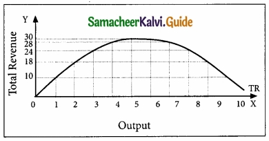 Samacheer Kalvi 11th Economics Guide Chapter 4 Cost and Revenue Analysis img 24
