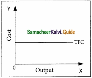 Samacheer Kalvi 11th Economics Guide Chapter 4 Cost and Revenue Analysis img 4