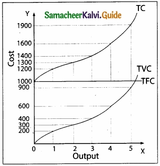 Samacheer Kalvi 11th Economics Guide Chapter 4 Cost and Revenue Analysis img 8