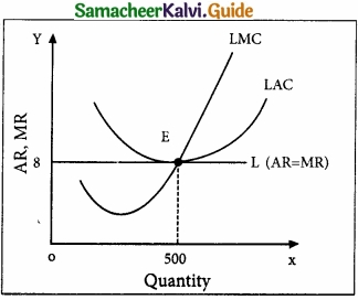 Samacheer Kalvi 11th Economics Guide Chapter 5 Market Structure and Pricing img 1