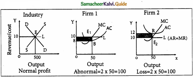 Samacheer Kalvi 11th Economics Guide Chapter 5 Market Structure and Pricing img 3