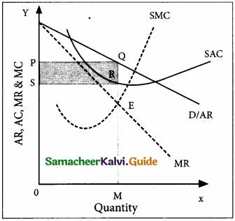 Samacheer Kalvi 11th Economics Guide Chapter 5 Market Structure and Pricing img 5