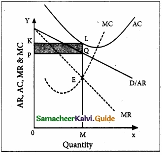 Samacheer Kalvi 11th Economics Guide Chapter 5 Market Structure and Pricing img 6