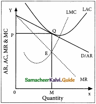 Samacheer Kalvi 11th Economics Guide Chapter 5 Market Structure and Pricing img 7