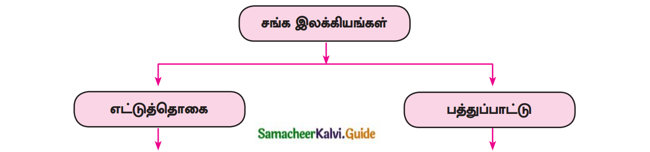 Samacheer Kalvi 12th Tamil Guide Chapter 5.6 படிமம் 4