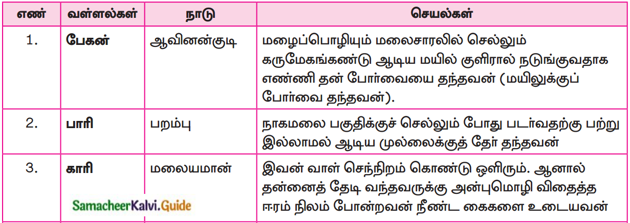 Samacheer Kalvi 12th Tamil Guide Chapter 8.4 சிறுபாணாற்றுப்படை 1