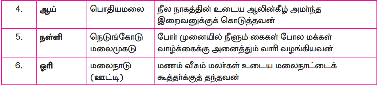 Samacheer Kalvi 12th Tamil Guide Chapter 8.4 சிறுபாணாற்றுப்படை 2