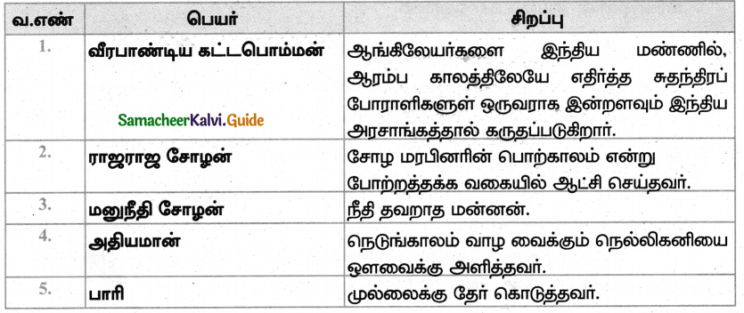 Samacheer Kalvi 4th Tamil Guide Chapter 9 கரிகாலன் கட்டிய கல்லணை - 7