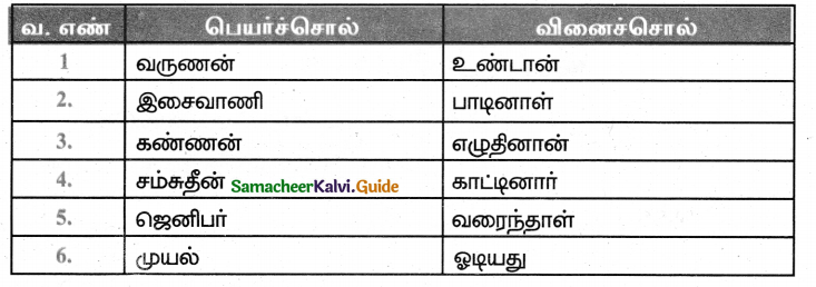 Samacheer Kalvi 5th Tamil Guide Chapter 2.4 பெயர்ச்சொல், வினைச்சொல் - 2