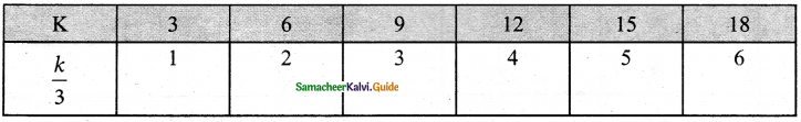 Samacheer Kalvi 6th Maths Guide Term 1 Chapter 2 Introduction to Algebra Ex 2.2 2