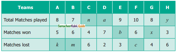 Samacheer Kalvi 6th Maths Guide Term 1 Chapter 2 Introduction to Algebra Ex 2.3 3