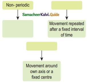 Samacheer Kalvi 6th Science Guide Term 1 Chapter 2 Force and Motion 4