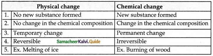 Samacheer Kalvi 6th Science Guide Term 3 Changes Around Us 3