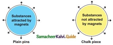 Samacheer Kalvi 6th Science Guide Term 3 Chapter 1 Magnetism 6