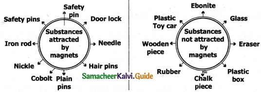 Samacheer Kalvi 6th Science Guide Term 3 Chapter 1 Magnetism 7