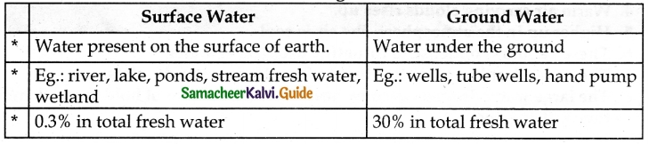 Samacheer Kalvi 6th Science Guide Term 3 Chapter 2 Water 2