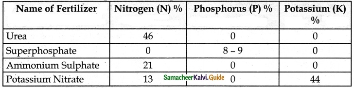 Samacheer Kalvi 6th Science Guide Term 3 Chapter 3 Chemistry in Everyday Life 4