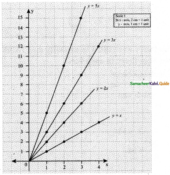 Samacheer Kalvi 8th Maths Guide Answers Chapter 3 Algebra Ex 3.10 9