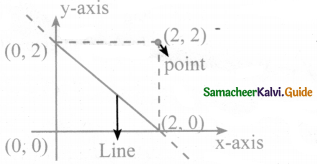 Samacheer Kalvi 8th Maths Guide Answers Chapter 3 Algebra Ex 3.9 2