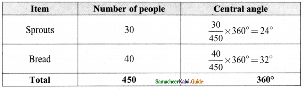 Samacheer Kalvi 8th Maths Guide Answers Chapter 6 Statistics Ex 6.1 9