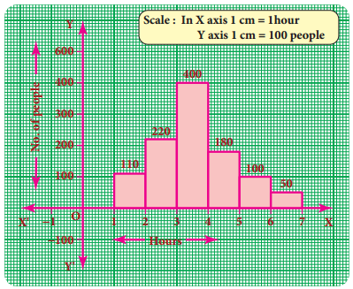 Samacheer Kalvi 8th Maths Guide Answers Chapter 6 Statistics Ex 6.2 1
