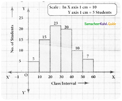 Samacheer Kalvi 8th Maths Guide Answers Chapter 6 Statistics Ex 6.2 3