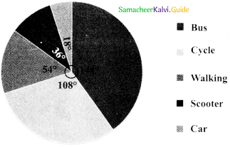 Samacheer Kalvi 8th Maths Guide Answers Chapter 6 Statistics Ex 6.3 6