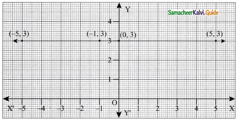 Samacheer Kalvi 9th Maths Guide Chapter 5 Coordinate Geometry Ex 5.1 3