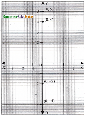 Samacheer Kalvi 9th Maths Guide Chapter 5 Coordinate Geometry Ex 5.1 4